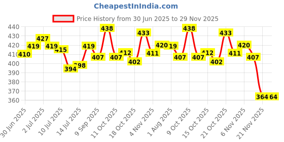 flipkart.com jayanti stores Multipurpose Paint & Dust Protection Sheet – Size: 12x16 Ft 250 GSM Tent - For Suitable for protecting furniture, flooring, AC, fridge, and outdoor areas jayanti stores Price History Graph from 30 Jun 2025 to 28 Nov 2025