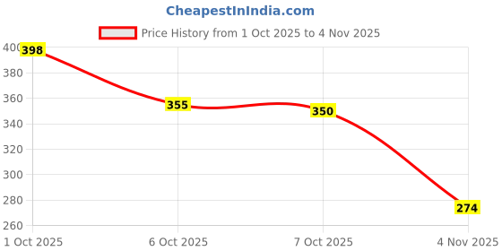 flipkart.com kapdoliyas Multipurpose Plastic 2 Boxes Each Box with 4 Rod Stick for Women and Girls ,Organizer Case For Jewellery, Bangles Box, Lockable Vanity Box, ( Pack Of 2 ) Vanity Box kapdoliyas Price History Graph from 1 Oct 2025 to 4 Nov 2025