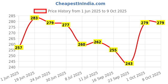 flipkart.com hxoset Multipurpose Plastic Bathroom Corner Storage Saver Rack Shelf Stand Plastic Wall Shelf hxoset Price History Graph from 1 Jun 2025 to 9 Oct 2025
