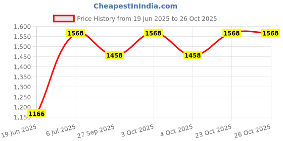 flipkart.com urbancart Multipurpose Plastic Kitchen Storage Organizer Trolley Rack (3 Tier) Plastic Kitchen Trolley urbancart Price History Graph from 19 Jun 2025 to 26 Oct 2025