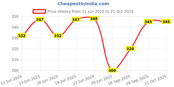 flipkart.com regolith enterprises Multipurpose Plastic Organising Rack, Set of 2 Shelves Plastic Kitchen Trolley regolith enterprises Price History Graph from 11 Jun 2025 to 20 Oct 2025