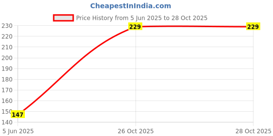 flipkart.com pw pencilwala Multipurpose Plastic Pencil Shape Pouch For Kids Birthday Return Gifts Cartoon character Art Plastic Pencil Boxes pw pencilwala Price History Graph from 5 Jun 2025 to 28 Oct 2025