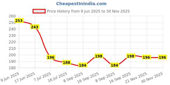 flipkart.com 10cr Multipurpose Plastic Saree Pack of 6 Hangers ForSaree 10cr Price History Graph from 9 Jun 2025 to 30 Nov 2025