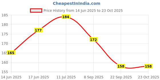 flipkart.com mobophono MULTIPURPOSE POLYSTER FABRIC FASCINATING TIFFIN BAG FOR LUNCH BOXES Waterproof Lunch Bag mobophono Price History Graph from 14 Jun 2025 to 23 Oct 2025