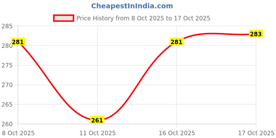 flipkart.com le corpus Multipurpose Rectangular Storage Organizer with Side Handle for Toys & Cloths Storage Box le corpus Price History Graph from 8 Oct 2025 to 17 Oct 2025