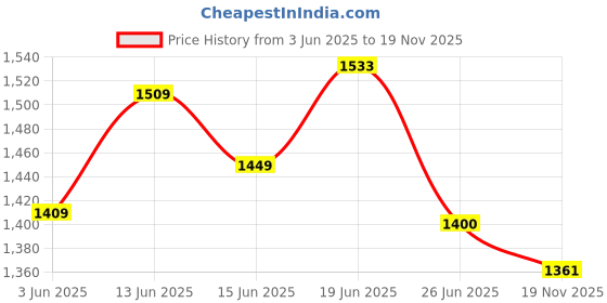 flipkart.com table magic Multipurpose Regular Aqua Blue Metal Portable Laptop Table table magic Price History Graph from 3 Jun 2025 to 19 Nov 2025