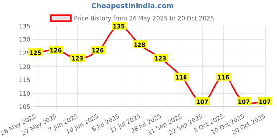 flipkart.com tagve Multipurpose Reusable Net Vegetable Organizer /Fridge Pack of 12 Grocery Bags tagve Price History Graph from 26 May 2025 to 20 Oct 2025