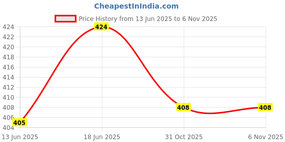 flipkart.com gr trend Multipurpose Reusable Plastic Wire Basket (Koodai) Durable Small Grocery Bag gr trend Price History Graph from 13 Jun 2025 to 5 Nov 2025