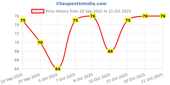 flipkart.com growtop Multipurpose Reusable Washable Nitrile Coated Work Safety Gloves Safety Gloves Nylon Safety Gloves growtop Price History Graph from 10 Sep 2025 to 20 Oct 2025