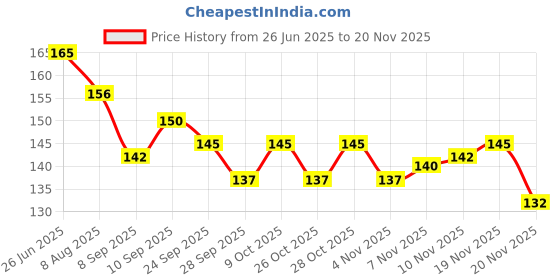 flipkart.com vizora Multipurpose Rope 10 Mtr for All Kind of Applications | Clothe Rope, Climbing Multicolor vizora Price History Graph from 26 Jun 2025 to 18 Nov 2025