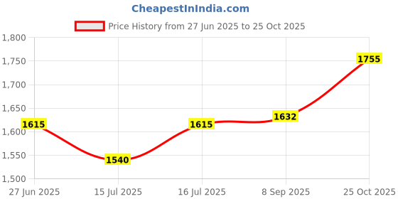 flipkart.com mg gold Multipurpose Roti Maker electric automatic R176 Roti and Khakra Maker mg gold Price History Graph from 27 Jun 2025 to 25 Oct 2025