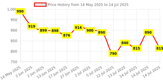 flipkart.com neha Multipurpose Roti Maker Manual Press for Chapati Puri Khakhra Papad Pathiri Roti and Khakra Maker neha Price History Graph from 14 May 2025 to 14 Jul 2025