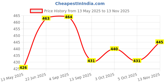 flipkart.com artsy Multipurpose round basket, Used For Storage Jute Fruit & Vegetable Basket artsy Price History Graph from 13 May 2025 to 13 Nov 2025