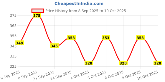 flipkart.com delhismart Multipurpose Round Bungee Cord Luggage Elastic 7 Feet Rope Pack of 5 pc Multicolor delhismart Price History Graph from 8 Sep 2025 to 10 Oct 2025