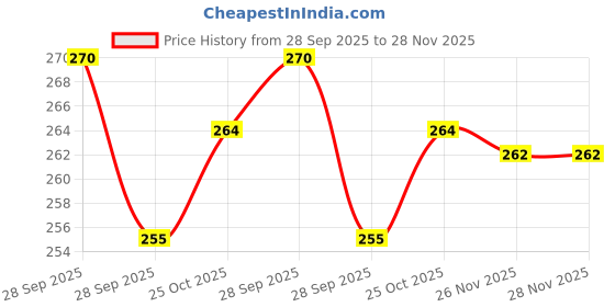 flipkart.com glocy Multipurpose ,S Hook for Kitchen,Wardrobe,Work Shop,Bathroom,Garden,Office Hook 40 glocy Price History Graph from 28 Sep 2025 to 28 Nov 2025