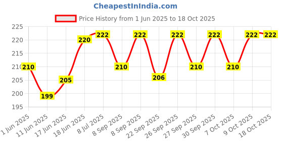 flipkart.com butterfly Multipurpose Scissors for Home, Office, Fabric, Art, Craft, Sewing, Cloth, DIY Scissors butterfly Price History Graph from 1 Jun 2025 to 17 Oct 2025