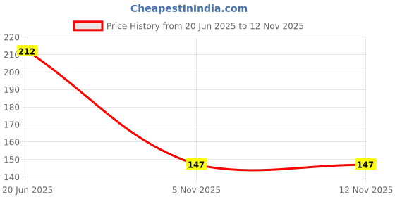 flipkart.com brizinger Multipurpose Self Adhesive Home Kitchen and Bathroom Shelves With Napkin Holder Plastic Wall Shelf brizinger Price History Graph from 20 Jun 2025 to 12 Nov 2025