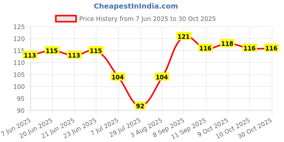 flipkart.com underzone Multipurpose Self Adhesive Kitchen Bathroom Corner Shelf Wall Mount Storage Rack Bathroom Rack Soap Holder Storage Box Shower Rack Shelf, Bathroom Racks and Shelves, Bathroom Stands and Racks Steel Wall Shelf (Number of Shelves - 1, Black) Stainless Steel Wall Shelf underzone Price History Graph from 7 Jun 2025 to 30 Oct 2025