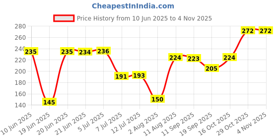 flipkart.com gorlera Multipurpose Self-Adhesive Plastic Kitchen Bathroom Shelf Wall Holder Storage Rack. ( 2 Bathroom Shelf + 2 Soap Dish ) Plastic Wall Shelf gorlera Price History Graph from 10 Jun 2025 to 29 Oct 2025