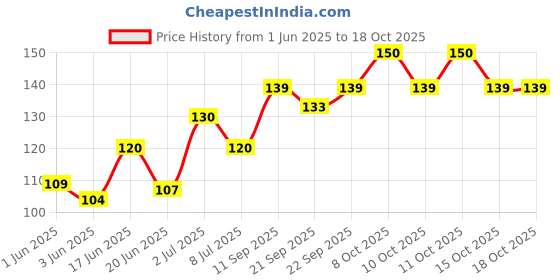 flipkart.com haitoz Multipurpose Self Adhesive Wall-Mounted Corner Storage Rack Bathroom 1 pcs Iron Wall Shelf haitoz Price History Graph from 1 Jun 2025 to 18 Oct 2025