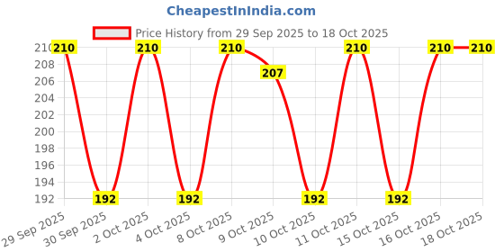 flipkart.com zenzone Multipurpose Self Adhesive Wall-Mounted Corner Storage Rack Bathroom 2 pcs Iron Wall Shelf zenzone Price History Graph from 29 Sep 2025 to 18 Oct 2025