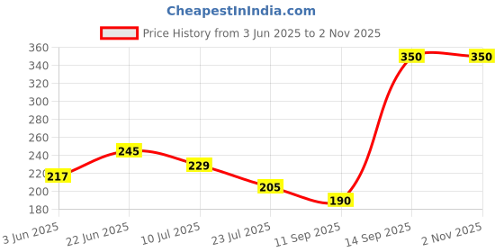 flipkart.com varahry Multipurpose Self Adhesive Wall-Mounted Corner Storage Rack Bathroom Shelf Organizer Kitchen Basket Cosmetic Hanging Shower Caddy Rack Stainless Steel Wall Shelf Stainless Steel Wall Shelf (Number of Shelves - 1, Black) Stainless Steel Wall Shelf varahry Price History Graph from 3 Jun 2025 to 2 Nov 2025