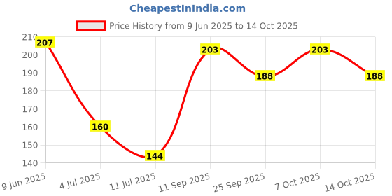 flipkart.com venozo Multipurpose Self-Adhesive Wall Mounted Tissue Roll Bar Hanger Silver Towel Holder venozo Price History Graph from 9 Jun 2025 to 13 Oct 2025
