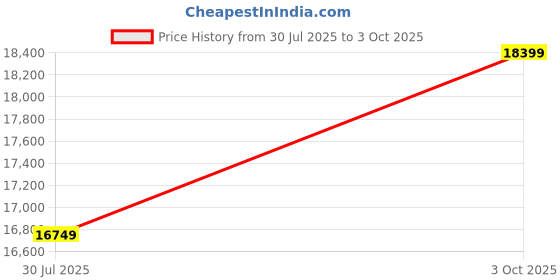 flipkart.com unitek furniture Multipurpose Sheesham ( Rosewood ) Solid Wood Semi-Open Book Shelf unitek furniture Price History Graph from 30 Jul 2025 to 3 Oct 2025