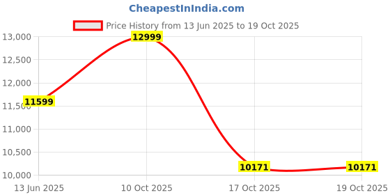 flipkart.com unitek furniture Multipurpose Sheesham ( Rosewood ) Solid Wood Semi-Open Book Shelf unitek furniture Price History Graph from 13 Jun 2025 to 17 Oct 2025
