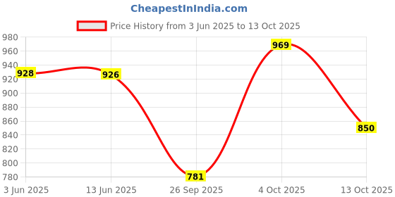 flipkart.com grivan Multipurpose Shelf, Rack,Holder, StandRing 24 inch 2 Bar Towel Rod grivan Price History Graph from 3 Jun 2025 to 13 Oct 2025