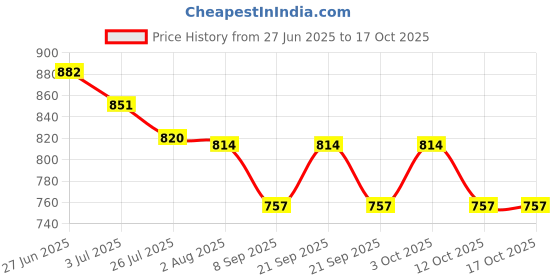 flipkart.com character Multipurpose Shelf, Rack,Holder, StandRing 24 inch 2 Bar Towel Rod character Price History Graph from 27 Jun 2025 to 16 Oct 2025