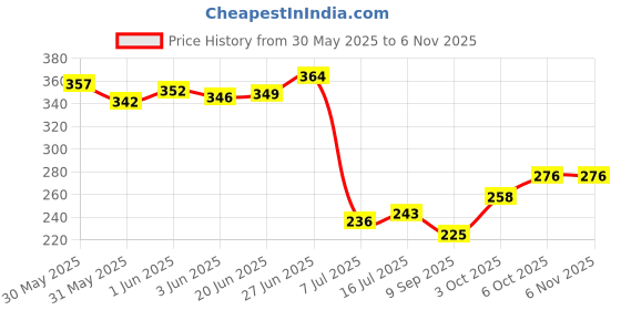 flipkart.com handy Multipurpose Shelf With Bathroom Paper holder and Mobile Stand Stainless Steel Toilet Paper Holder handy Price History Graph from 30 May 2025 to 6 Nov 2025