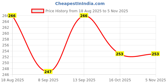 flipkart.com shoppernation Multipurpose Shelf/Rack With Hanging Key Holder Plastic Wall Shelf shoppernation Price History Graph from 18 Aug 2025 to 4 Nov 2025