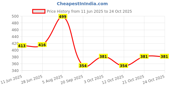 flipkart.com kgbtreads Multipurpose Silicon Round Hot Mat for Kitchen and Dining/Hot Plate Stand holding tray Trivet kgbtreads Price History Graph from 11 Jun 2025 to 24 Oct 2025