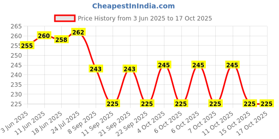 flipkart.com admonition Multipurpose Silicon Round Hot Mat for Kitchen and Dining/Hot Plate Stand mat finish Trivet admonition Price History Graph from 3 Jun 2025 to 15 Oct 2025