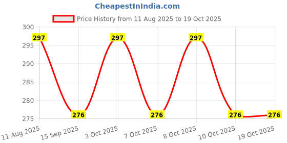 flipkart.com stocksy Multipurpose Silicon Round Hot Mat for Kitchen and Dining/Hot Plate Stand mat finish Trivet stocksy Price History Graph from 11 Aug 2025 to 18 Oct 2025