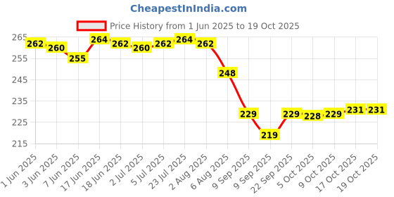 flipkart.com fgg Multipurpose Silicon Round Hot Mat for Kitchen and Dining/Hot Plate Stand, Set of 4 holding tray Trivet fgg Price History Graph from 1 Jun 2025 to 19 Oct 2025