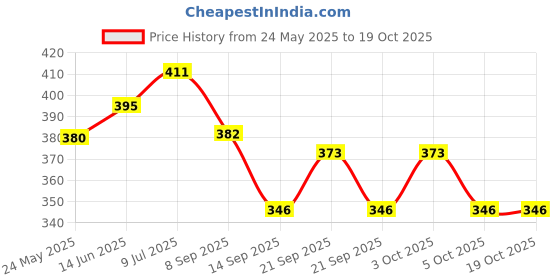 flipkart.com ardour house Multipurpose Silicone Round Hot Mat for Kitchen and Dining/Hot Plate Stand Silicon Trivet ardour house Price History Graph from 24 May 2025 to 18 Oct 2025
