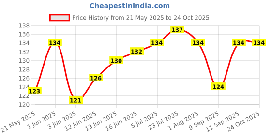 flipkart.com marmoris ecom Multipurpose Silicone Spaghetti Strainer,Kitchen Pasta/Noodle Spoon Silicone Serving Fork marmoris ecom Price History Graph from 21 May 2025 to 24 Oct 2025