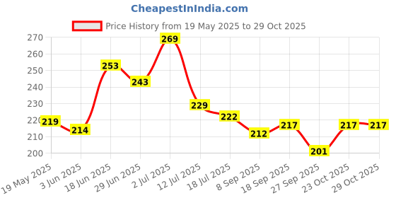 flipkart.com hardik Multipurpose silver Towel Holder hardik Price History Graph from 19 May 2025 to 29 Oct 2025