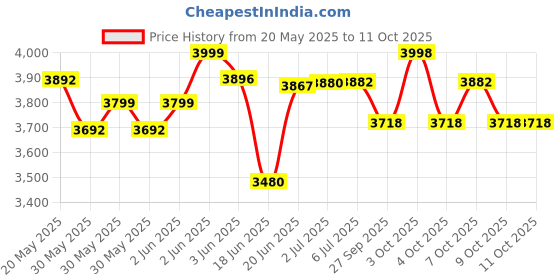 flipkart.com gofitpro multipurpose Single Support 8 in 1 Home gym Bench (Black prin) Multipurpose Fitness Bench gofitpro Price History Graph from 20 May 2025 to 7 Oct 2025