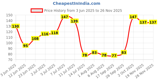 flipkart.com glider Multipurpose Skin and Surface Wipes with Flip-top (Pack of 1) 72 Wipes glider Price History Graph from 3 Jun 2025 to 26 Nov 2025