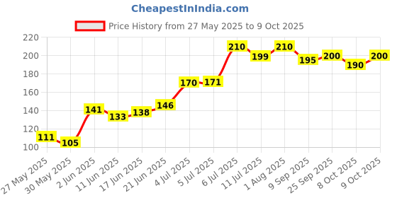 flipkart.com glider Multipurpose Skin and Surface Wipes with Flip-top (Pack of 2) 144 Wipes glider Price History Graph from 27 May 2025 to 9 Oct 2025