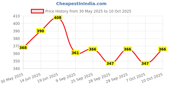 flipkart.com glider Multipurpose Skin and Surface Wipes with Flip-top (Pack of 5) 360 Wipes glider Price History Graph from 30 May 2025 to 9 Oct 2025