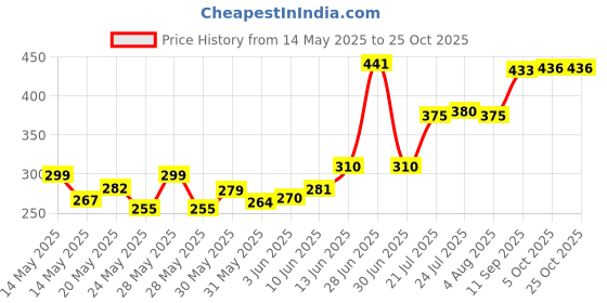flipkart.com aarvi Multipurpose Smart Shelf Basket multicolor Plastic Fruit & Vegetable Basket aarvi Price History Graph from 14 May 2025 to 23 Oct 2025