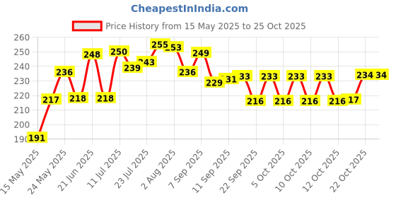 flipkart.com cybershop Multipurpose Smart Shelf Basket Set 3 Pc Storage Basket for Fruits, Vegetables,Magazines, Cosmetics etc Storage Basket Basket for Kitchen Use (Pack of 3) Plastic Fruit & Vegetable Basket cybershop Price History Graph from 15 May 2025 to 24 Oct 2025