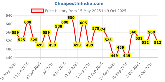 flipkart.com wd40 Multipurpose SmartStraw Spray for Rust Removal,Sticky Residue,Descaling,Cleaning Rust Removal Aerosol Spray wd40 Price History Graph from 15 May 2025 to 9 Oct 2025