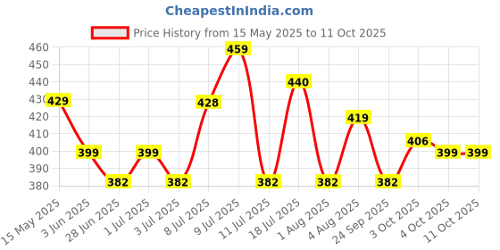 flipkart.com wd40 Multipurpose SmartStraw Spray for Rust Removal,Sticky Residue,Descaling,Cleaning Rust Removal Aerosol Spray wd40 Price History Graph from 15 May 2025 to 11 Oct 2025