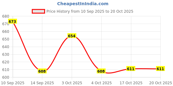 flipkart.com zido Multipurpose Snacks Plate for Momos, Spring Roll, Chili Potato etc.BW-004 Sizzler Tray zido Price History Graph from 10 Sep 2025 to 17 Oct 2025