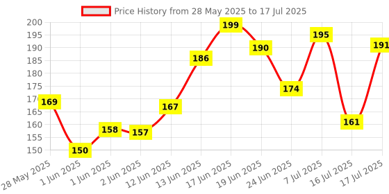 flipkart.com sidhi store Multipurpose Space Printed Calculator Geometry Box, Random Design Geometry Box sidhi store Price History Graph from 28 May 2025 to 17 Jul 2025